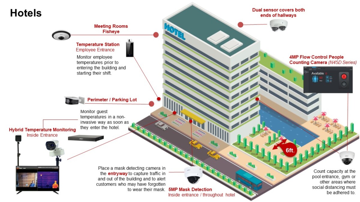 Hotel building with CCTV cameras, temperature monitoring, people counting, and mask detection systems installed at entrances, hallways, parking lots, and pool areas.