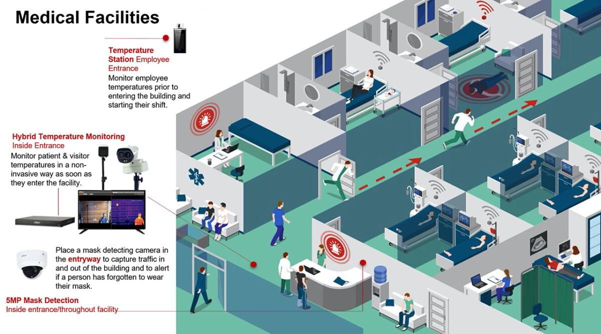 Medical facility with CCTV cameras, thermal temperature monitoring at entrances, mask detection in waiting areas, and people counting for safe patient flow management.